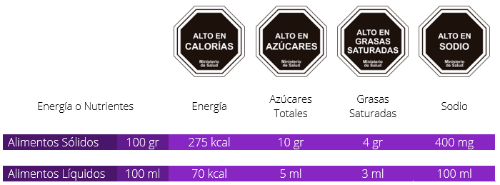 Límites Actuales Etiquetado de Alimentos | Nutricionista Camila Lazo Donoso